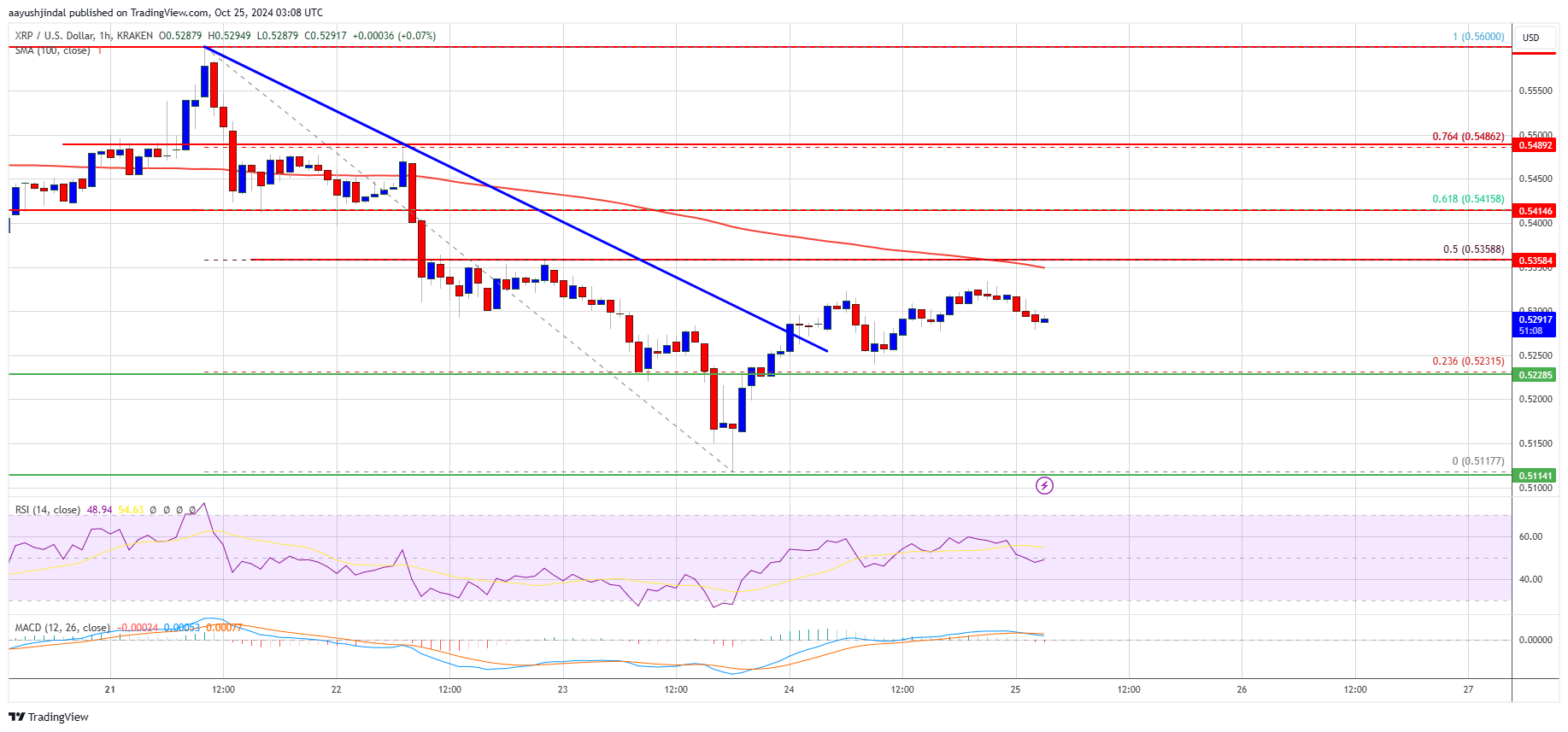 Precio de XRP