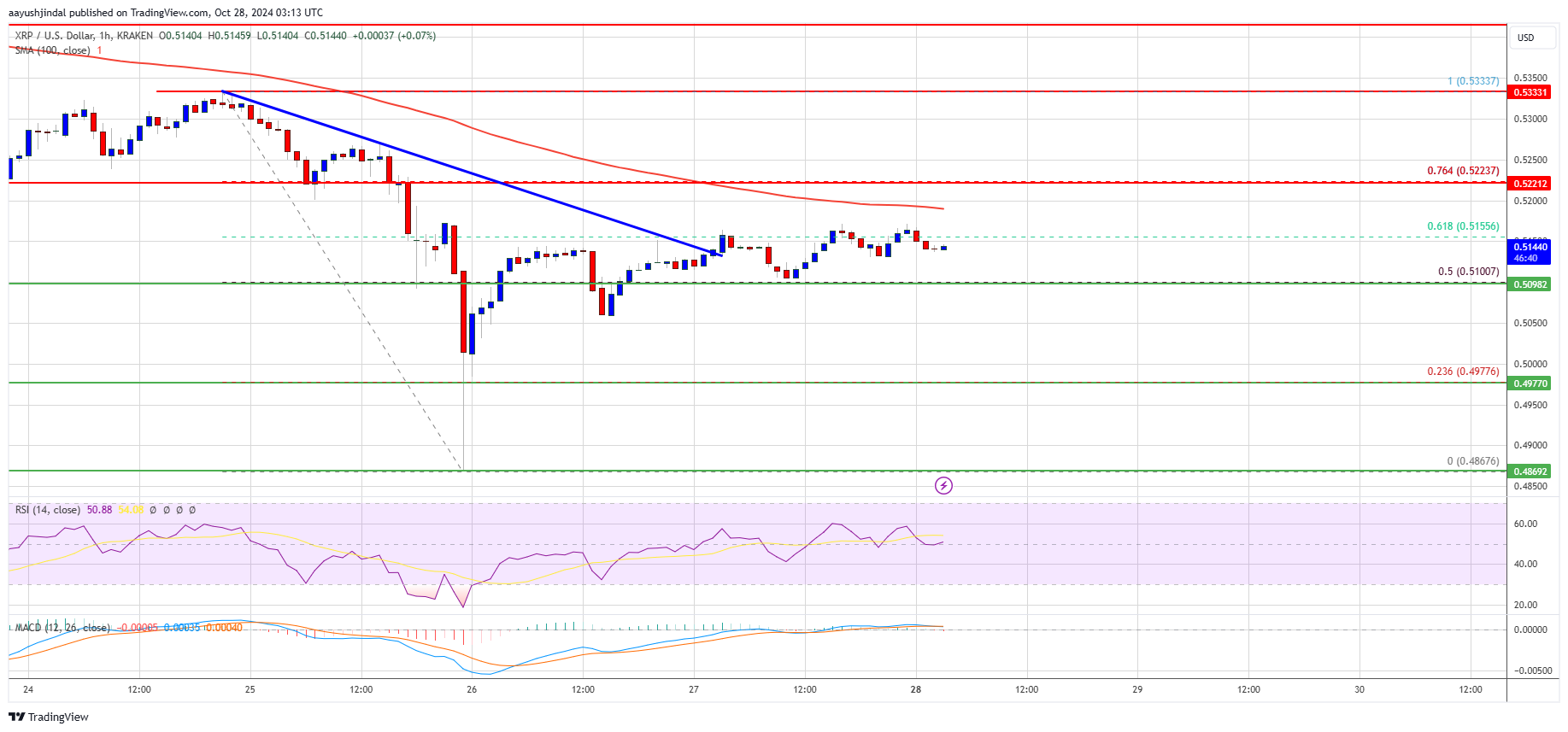 XRP Price