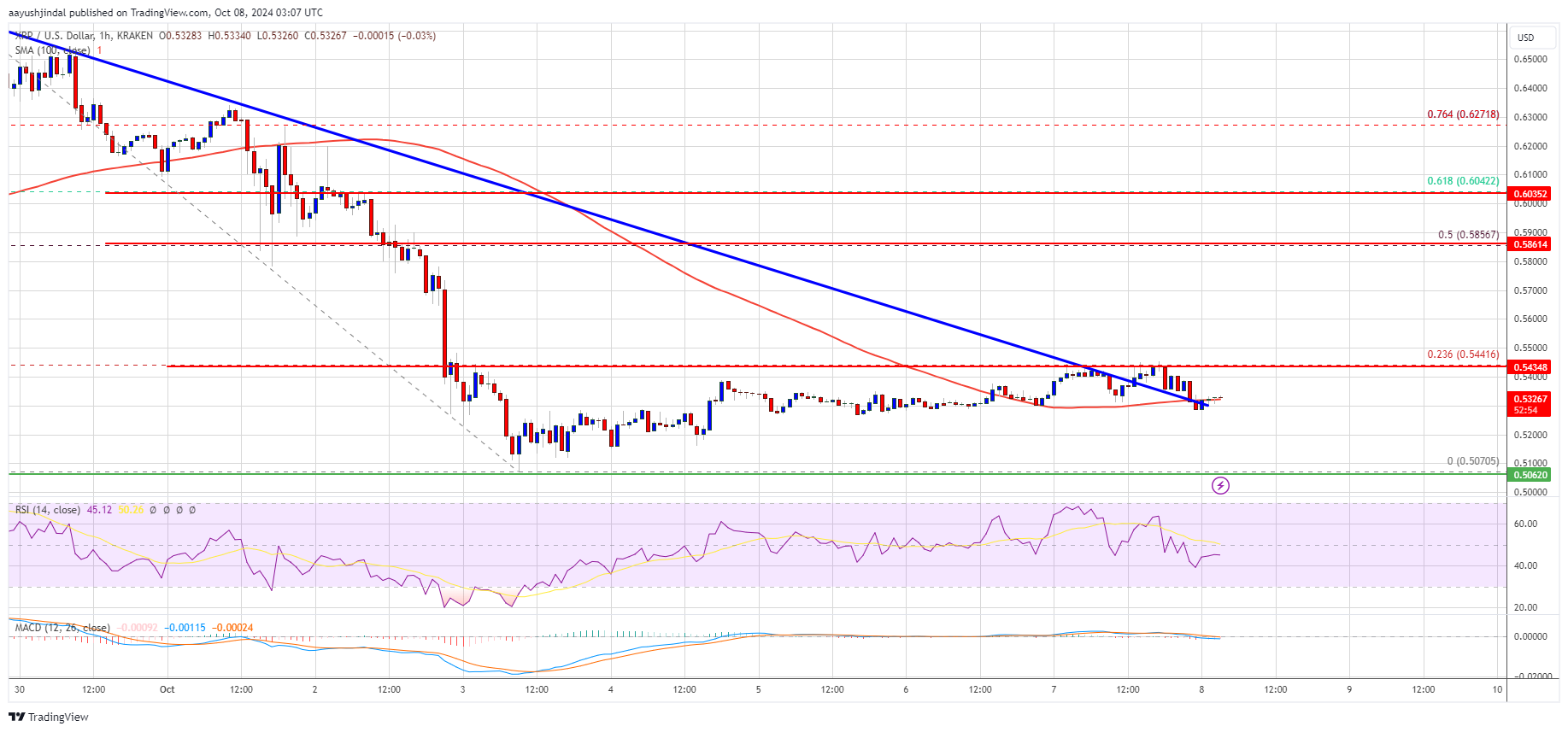 Precio del XRP