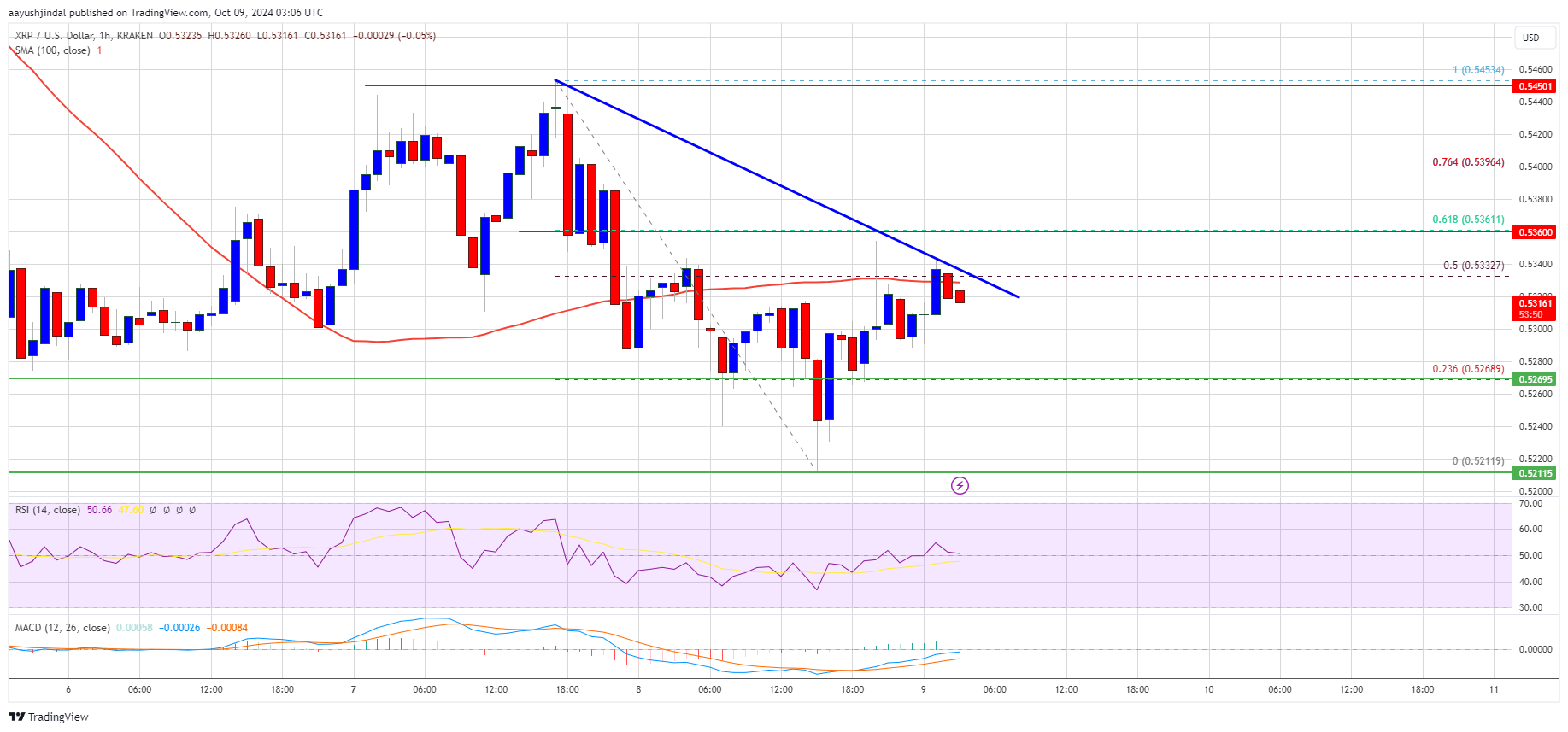 Precio de XRP