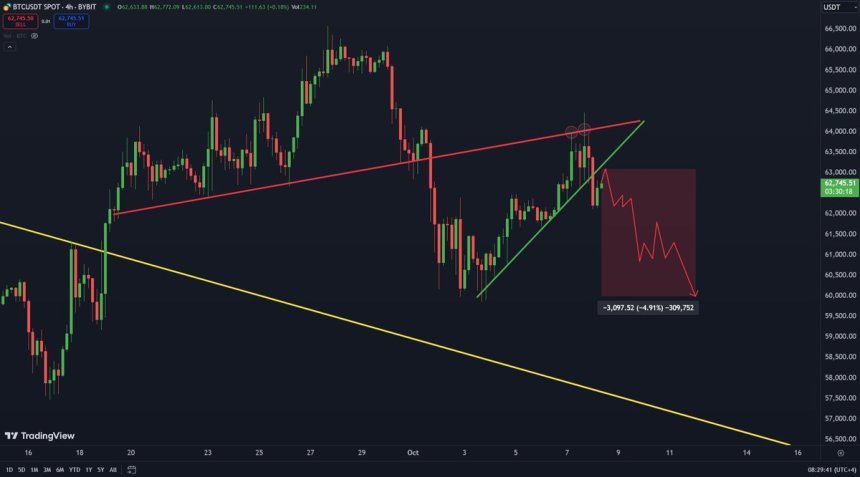 Bitcoin failed attempt to break above $64K could result in a drop. 