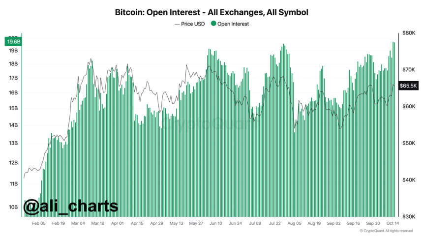 Bitcoin open interest hist new ATH of $19.75 billion 