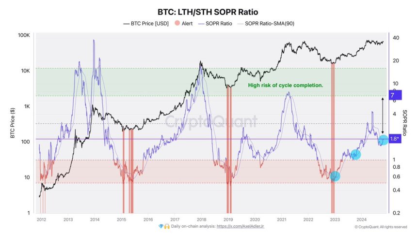 Bitcoin LTH/STH SOPR Ratio at 1.8. Risk of cycle culmination when it rises to 7 