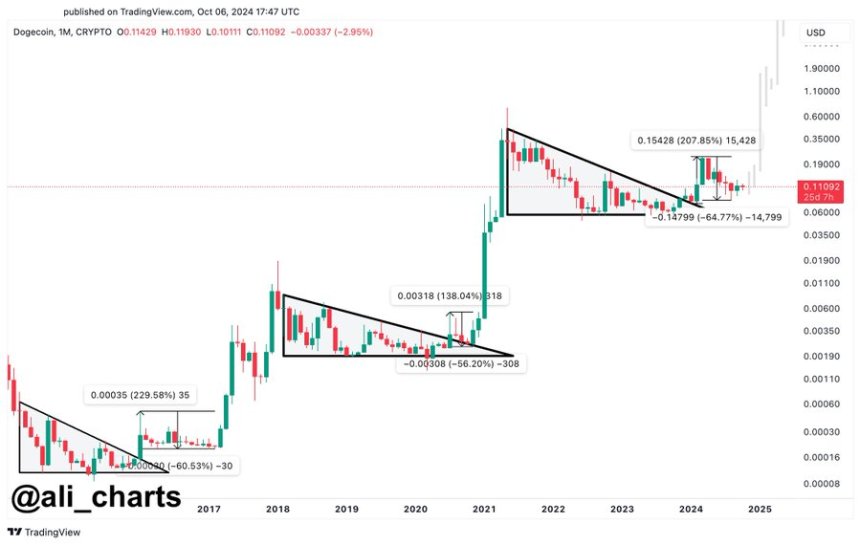 Dogecoin multi-year bullish pattern. 