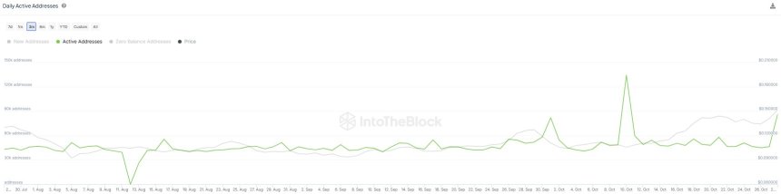 Dogecoin daily active addresses spiked several times in the past month 