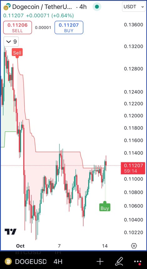 Dogecoin buy signal in the 4H price chart. 