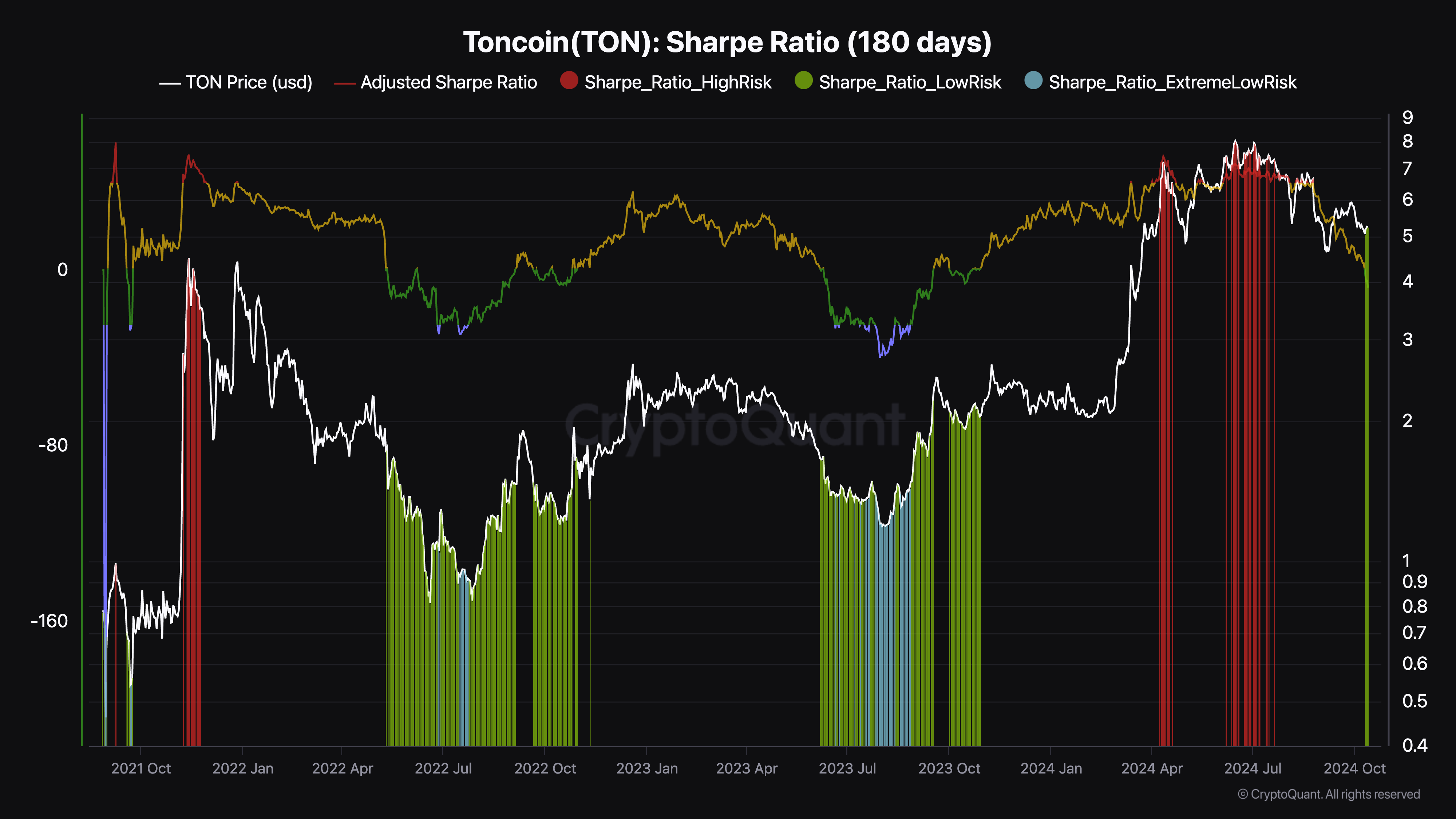 Índice de Sharpe de Toncoin | Fuente: @TeddyVision a través de CoinMarketCap