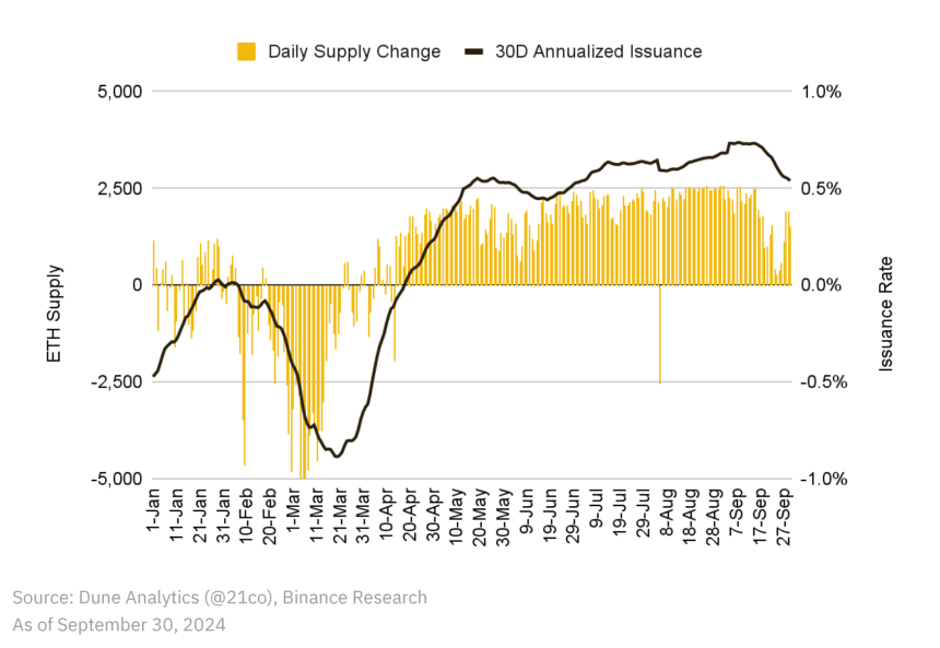 eth issuance