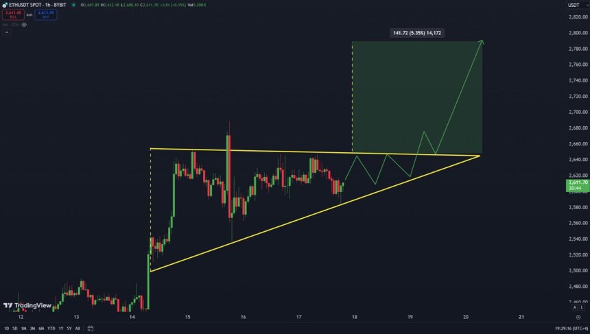 Patrón de triángulo ascendente de Ethereum 