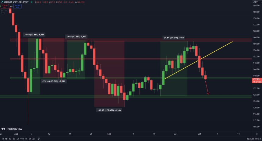 Solana testing a key support level at $137. 