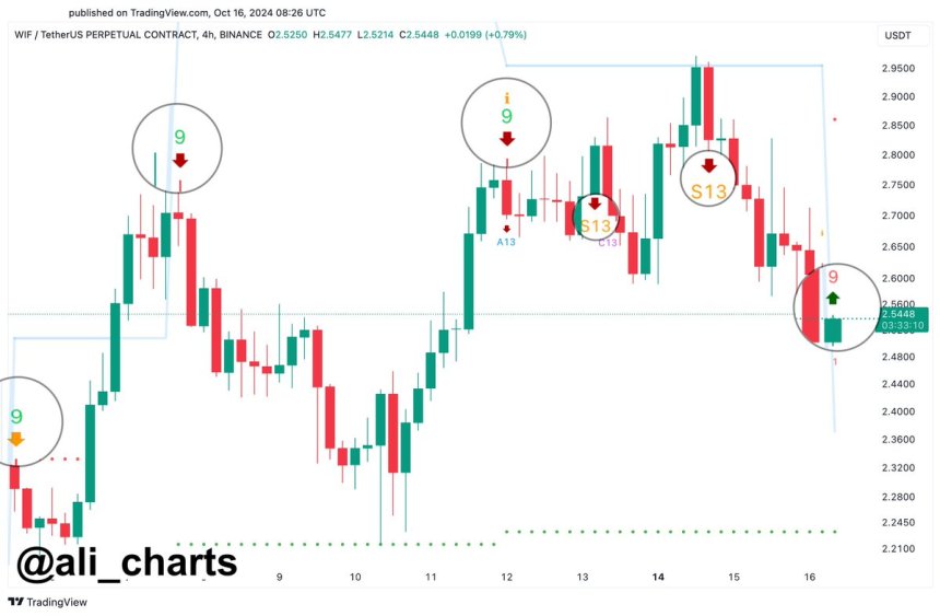 DogWifHat TD Sequential indicator showing a buy signal 