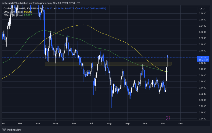 ADA breaks above the 200-day MA & EMA 