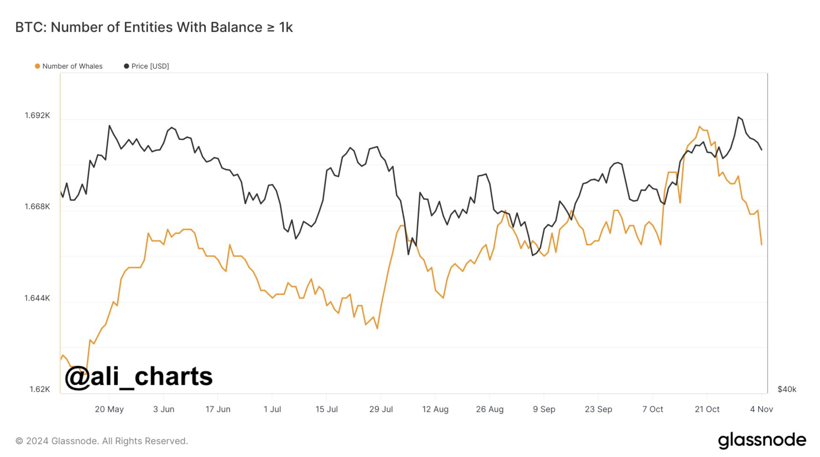 BTC whales