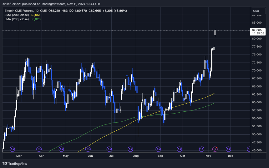 Gráfico de futuros de BTC que muestra una brecha del 5%