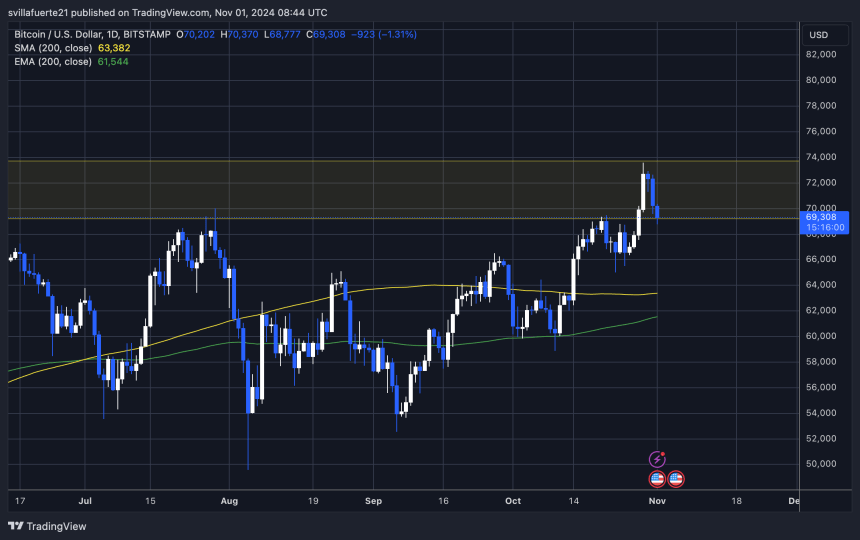 BTC se mantiene por encima de la marca de 69.000 dólares 