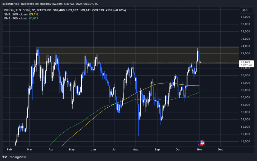 BTC holding above $69K 