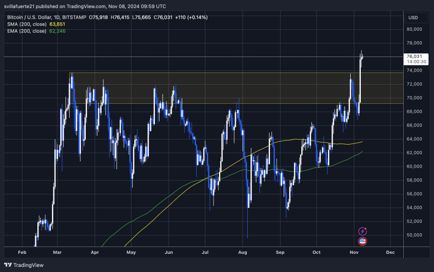 BTC alcanza los 76.990$ tras superar el ATH anterior