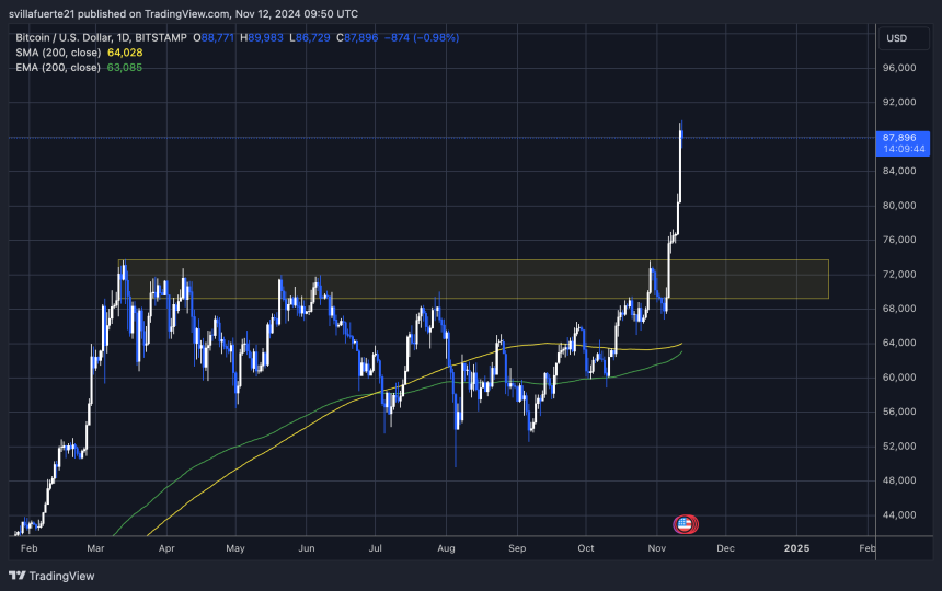 BTC rompe el ATH y alcanza 89.980 $