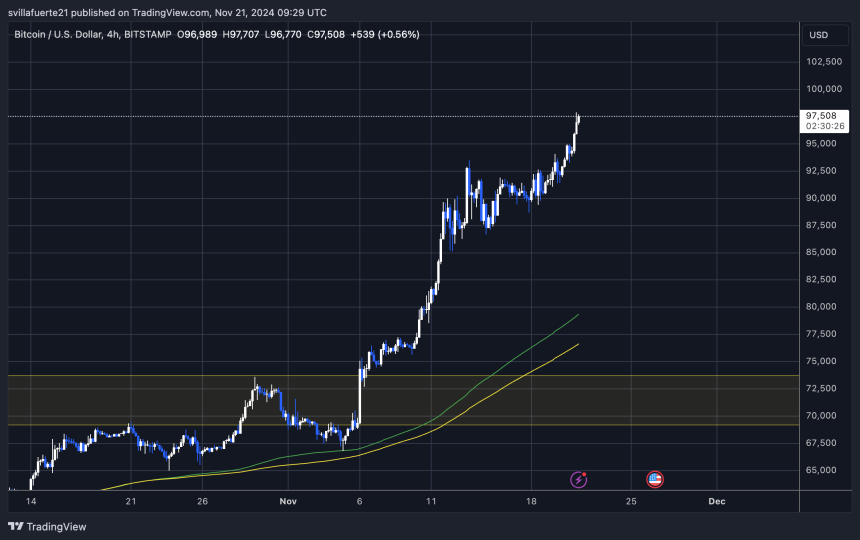 BTC hits new ATH at $97,900 