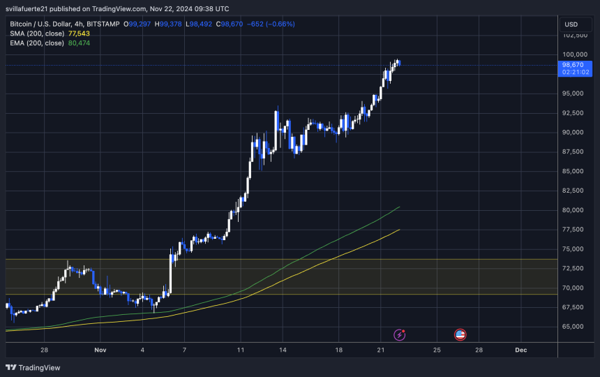 BTC reaches new ATH at $99,500 