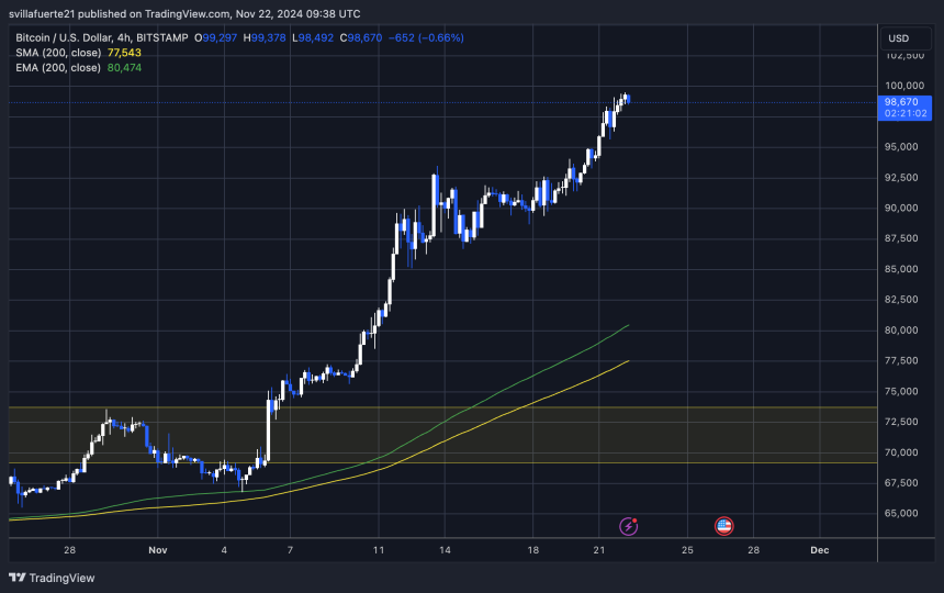 BTC alcanza un nuevo ATH en 99.500 dólares 