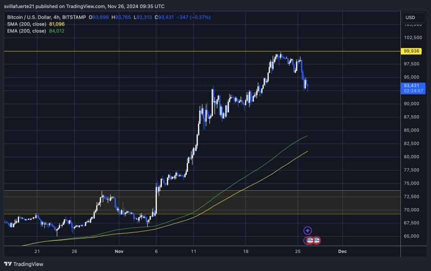 BTC probando una nueva demanda a 93.000 dólares 