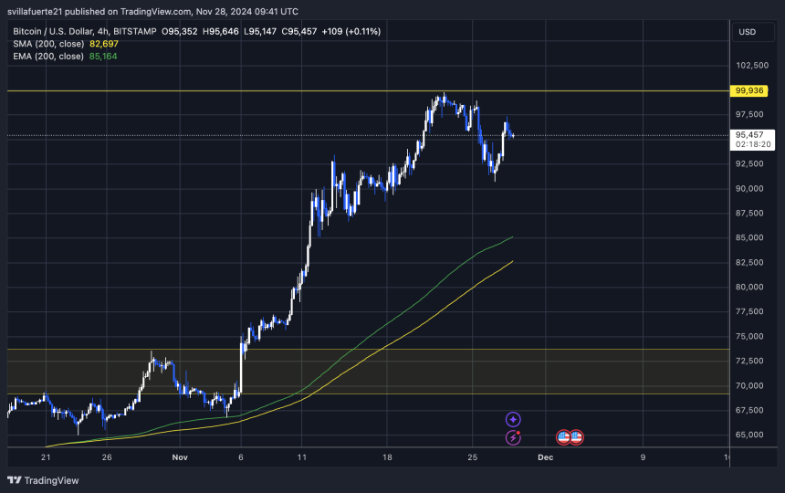 BTC probando una oferta crucial