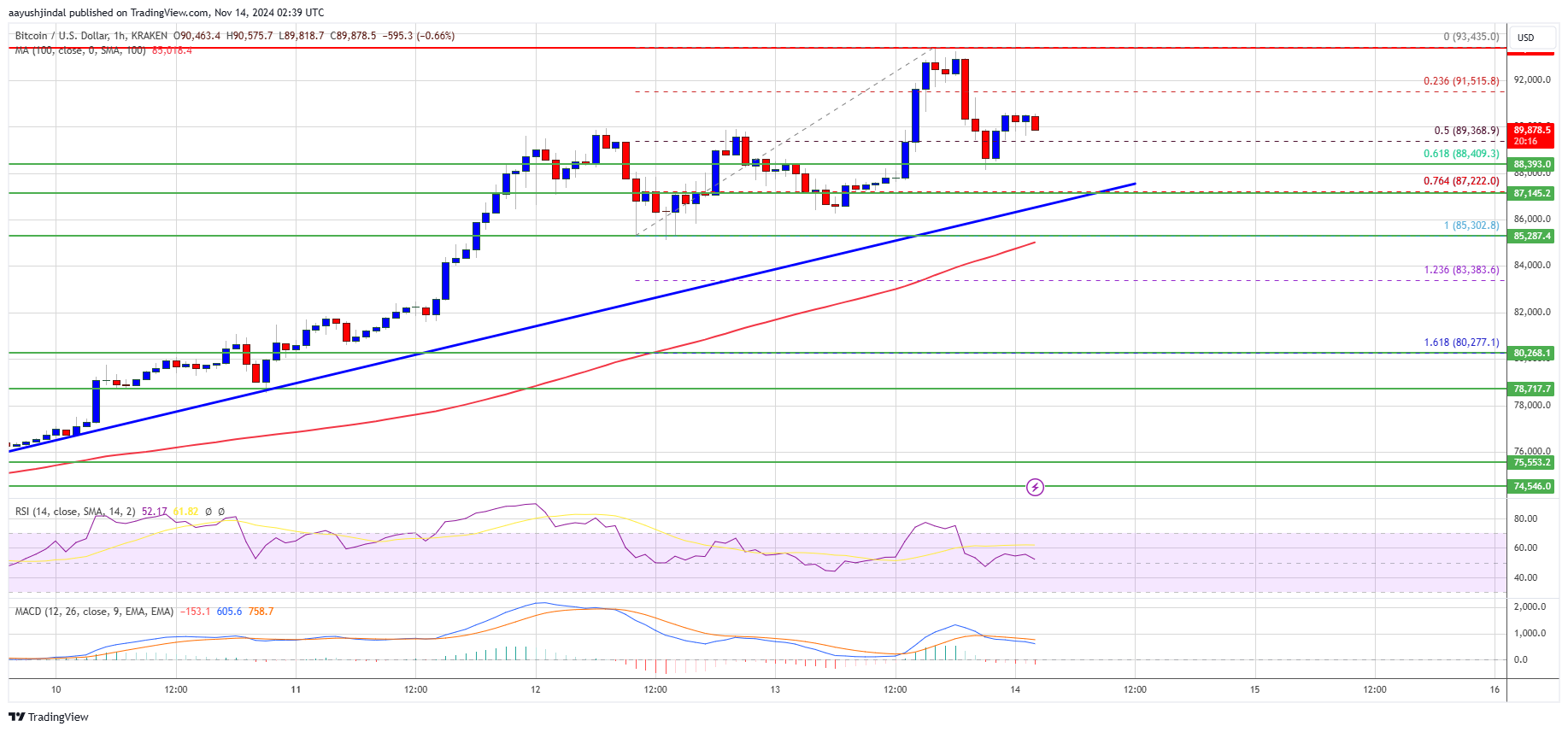 Precio de Bitcoin