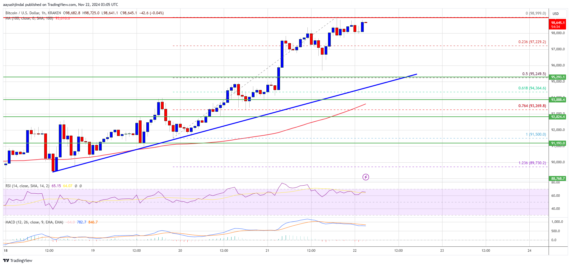 Precio del Bitcoin