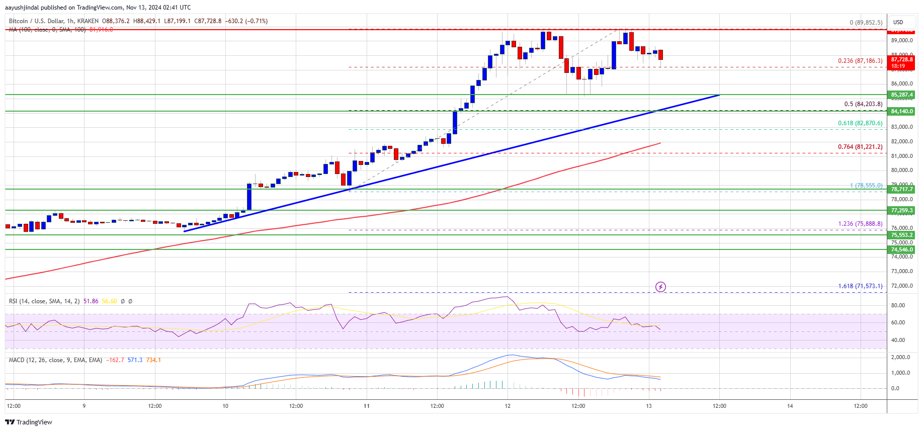 Precio de Bitcoin