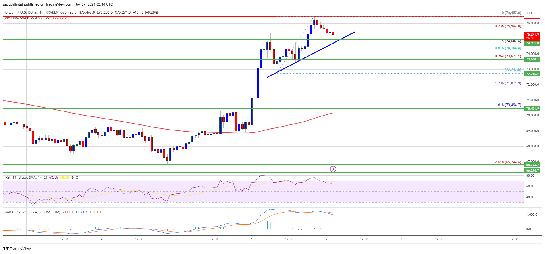 Precio de Bitcoin