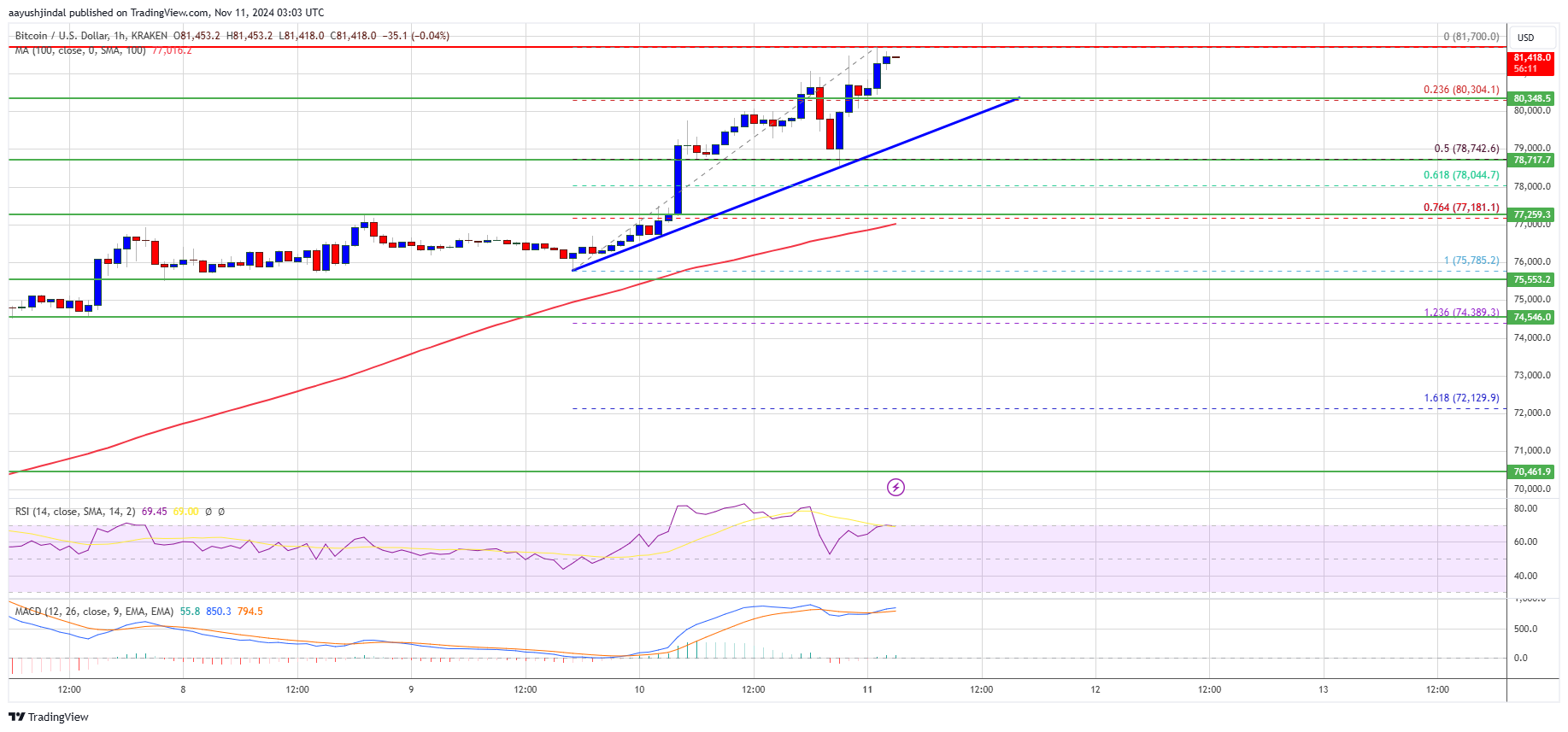 Precio de Bitcoin