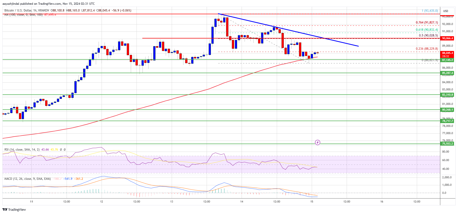 Precio de Bitcoin