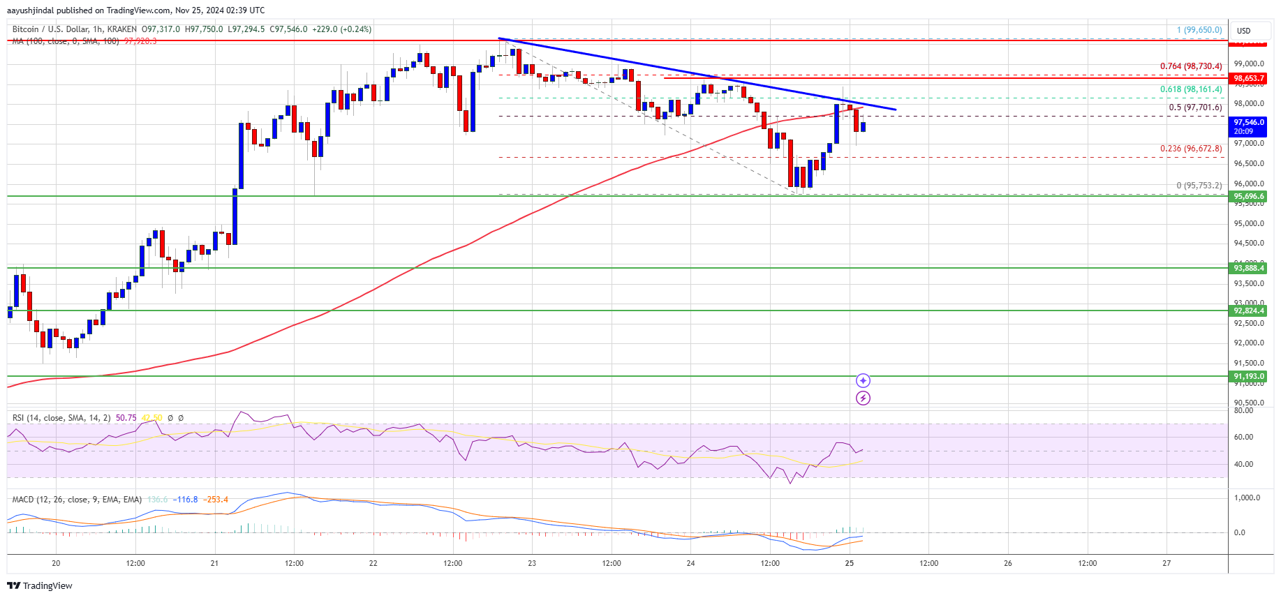 Precio de Bitcoin