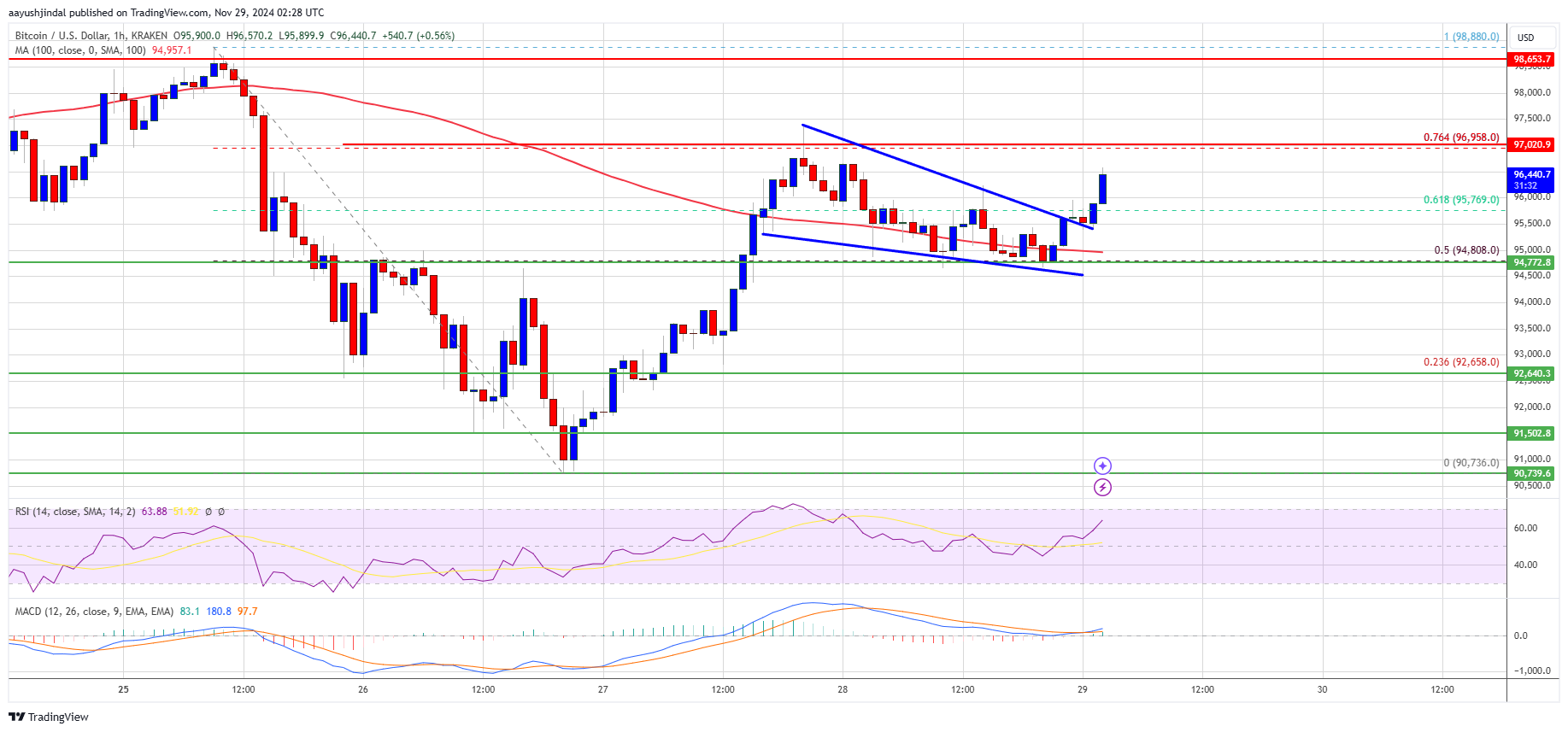 Precio del Bitcoin