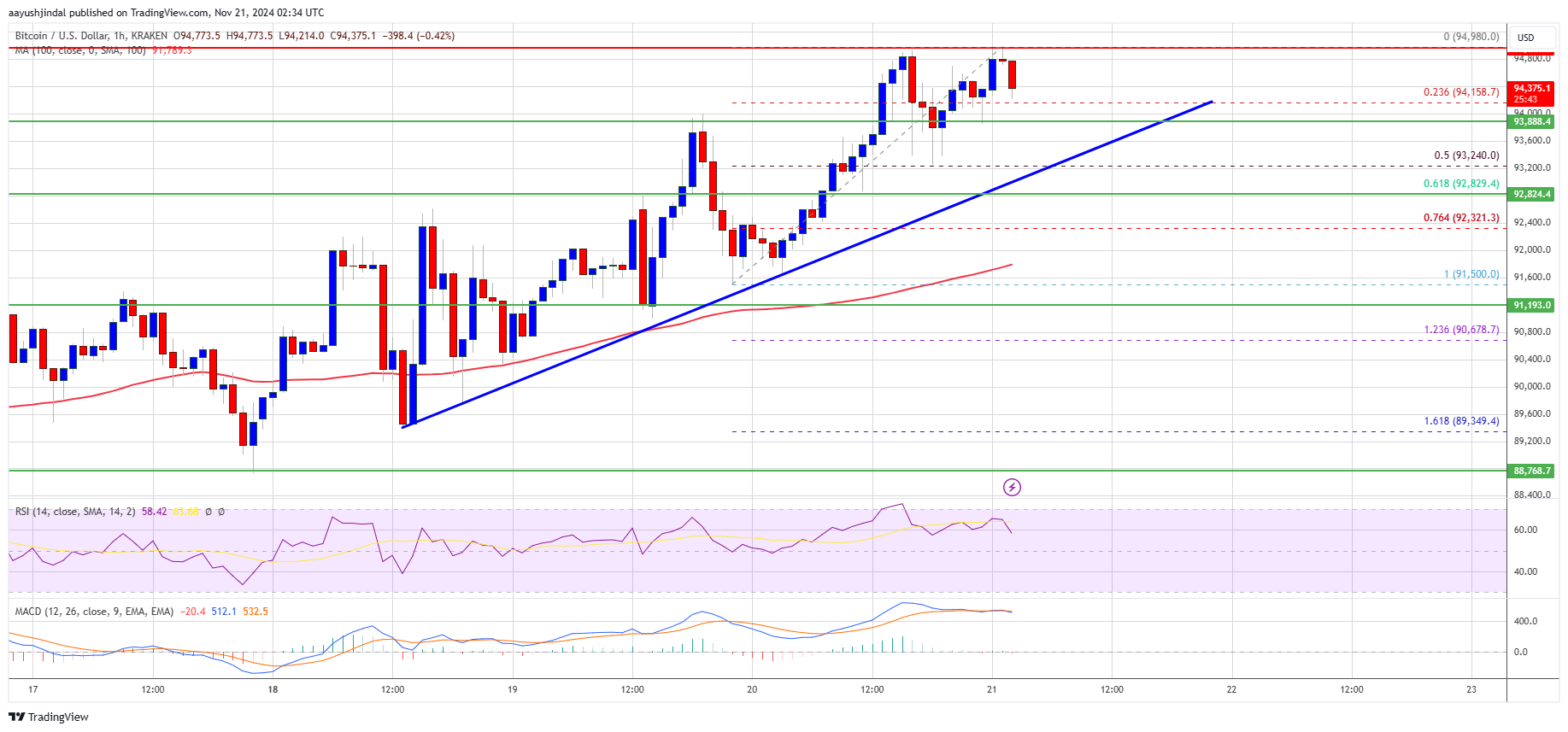 Precio de Bitcoin