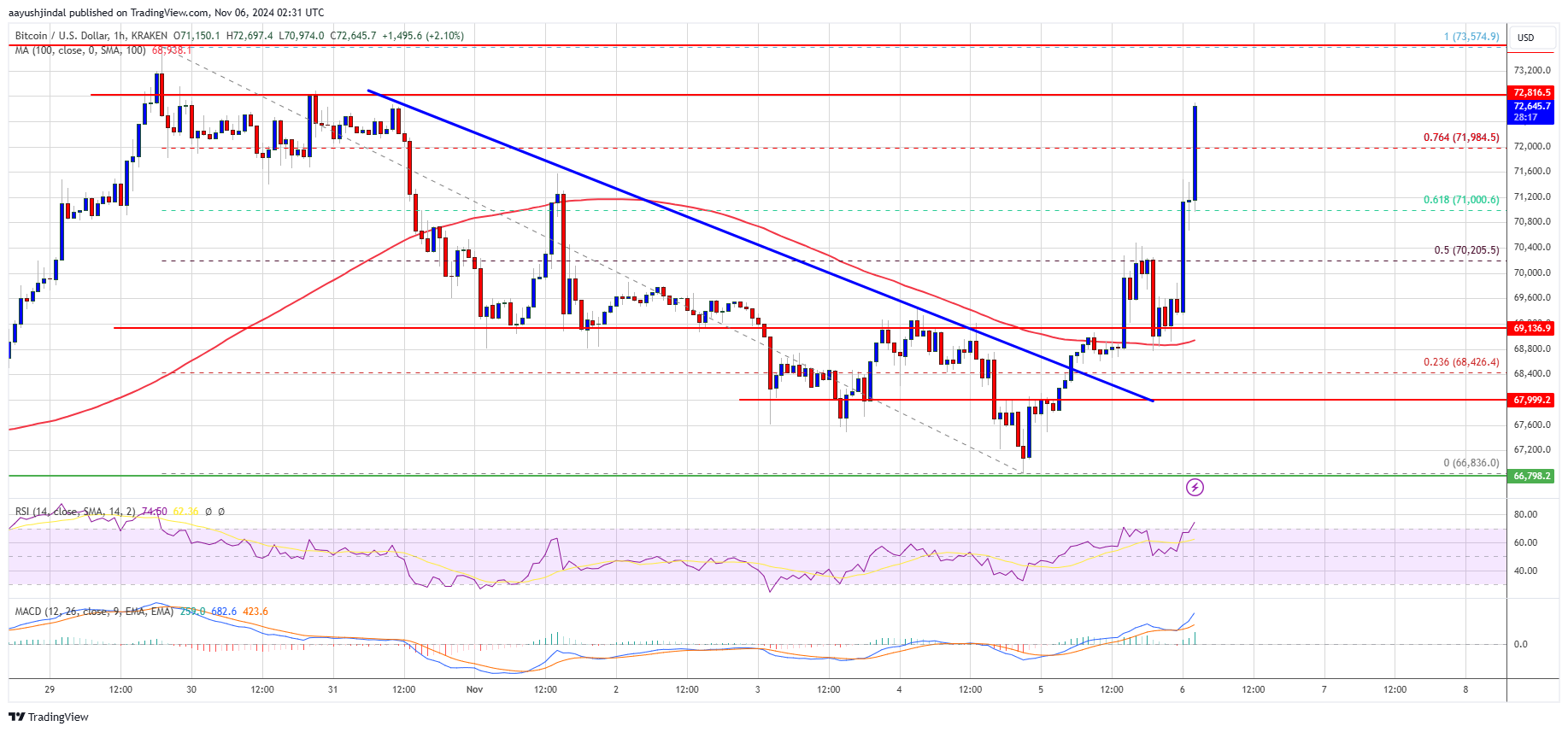 Precio de Bitcoin