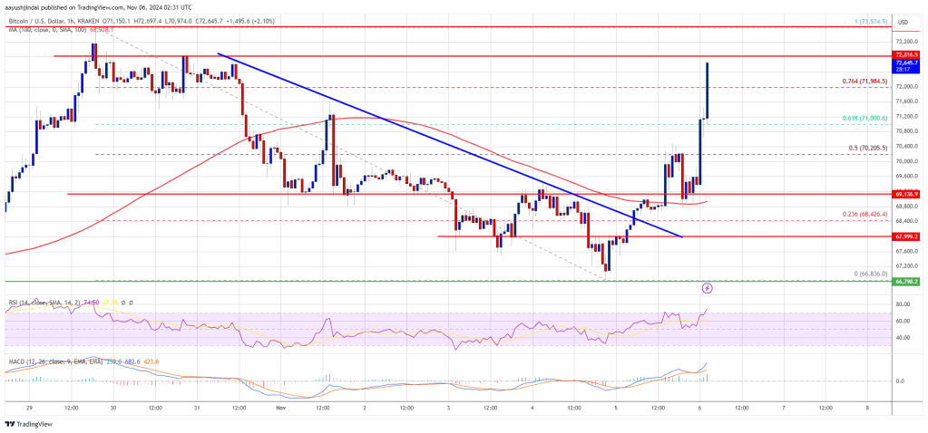 Bitcoin Price