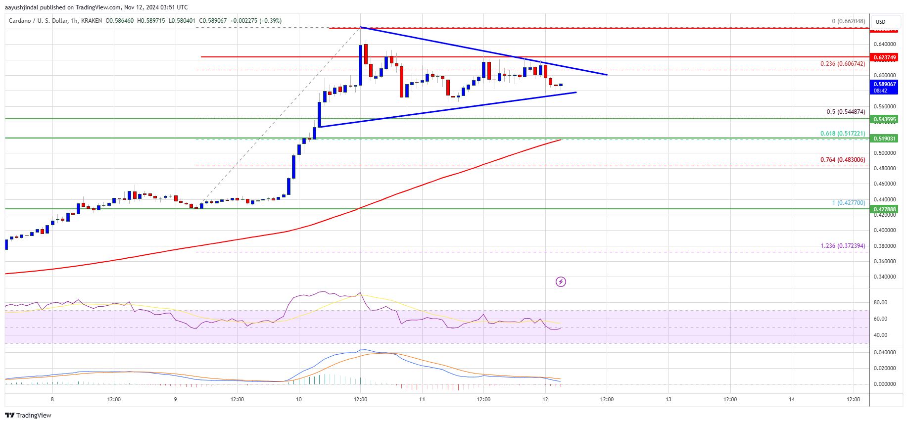 Precio de Cardano