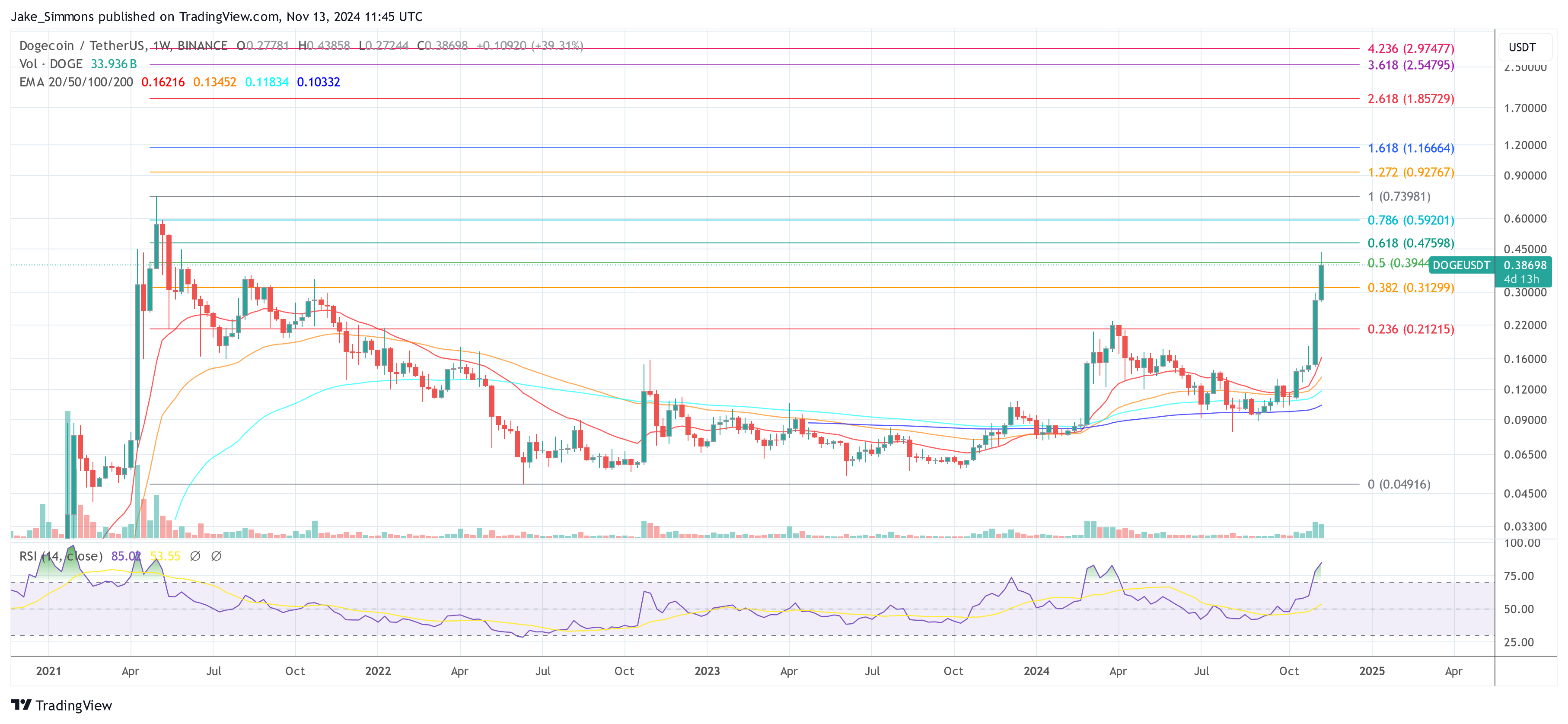 Dogecoin price