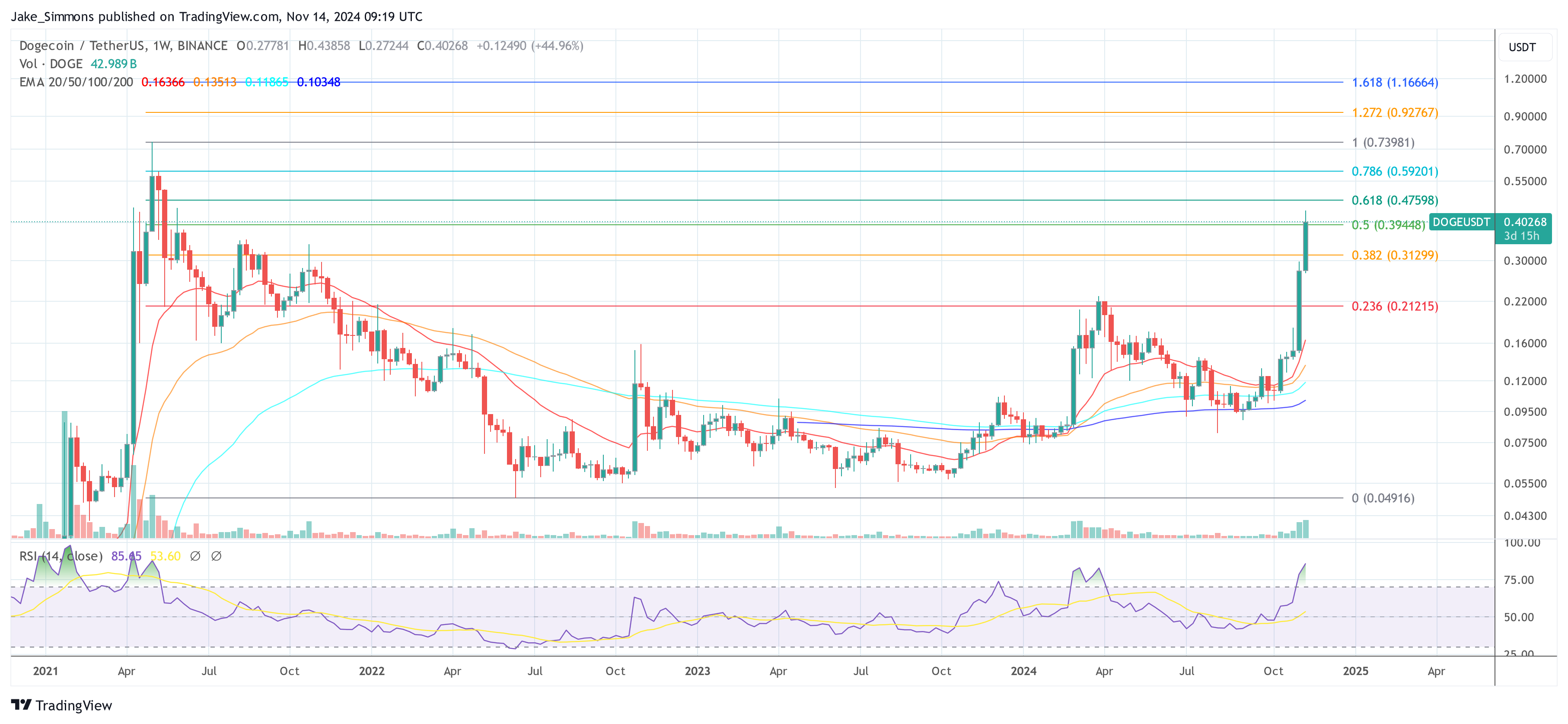 Dogecoin price