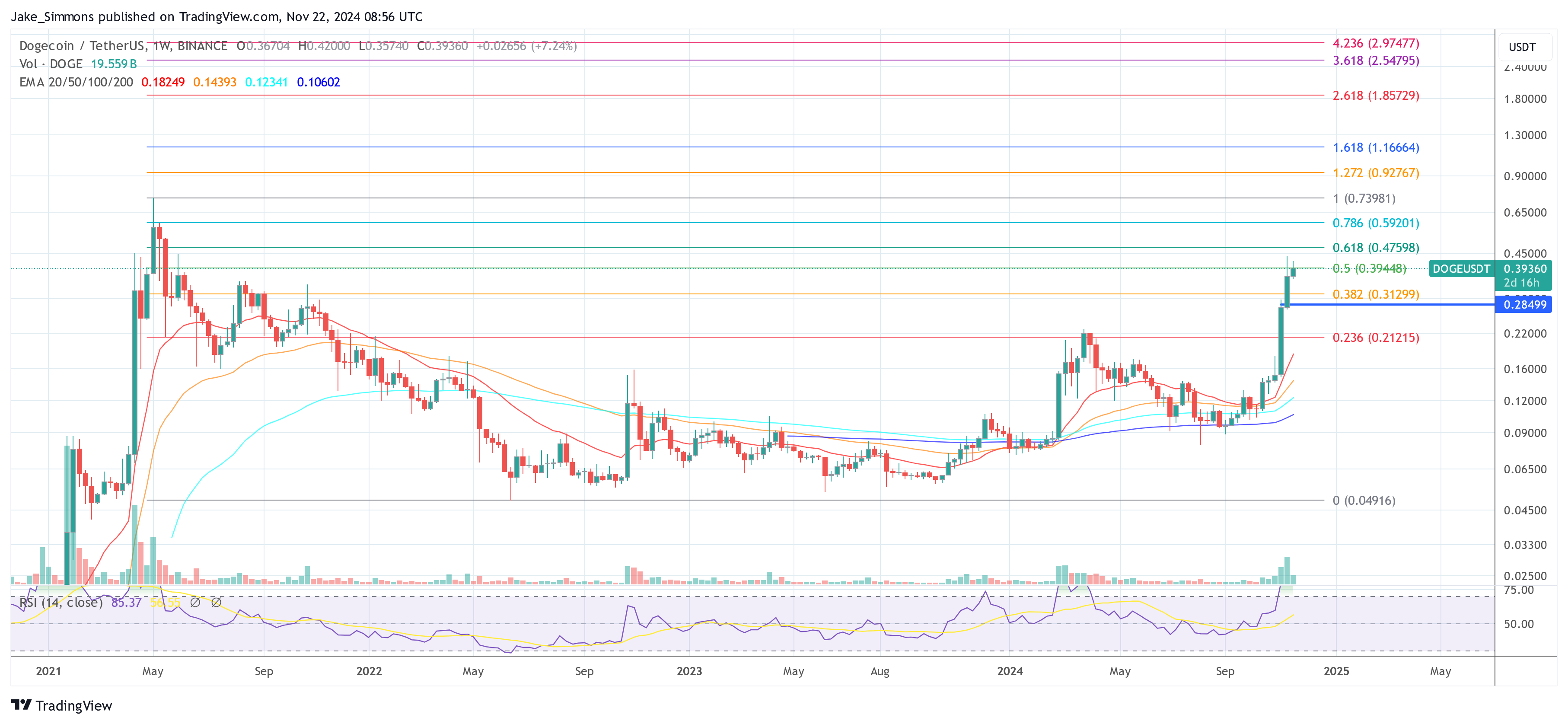 Precio de Dogecoin