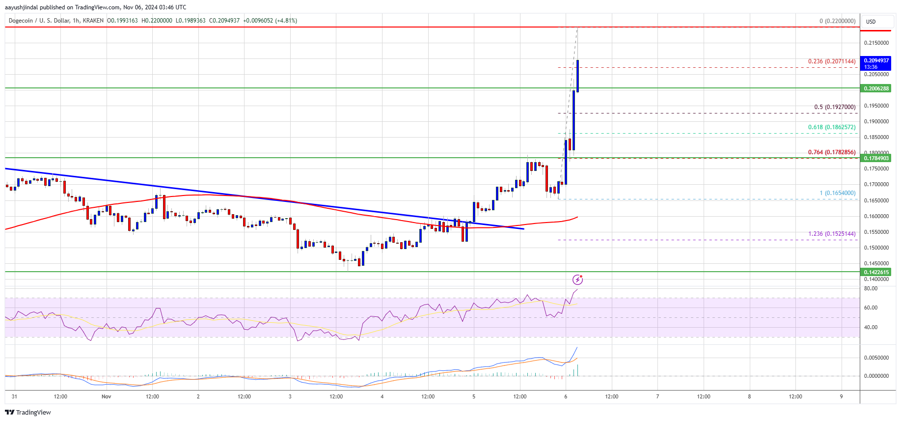 Precio de Dogecoin