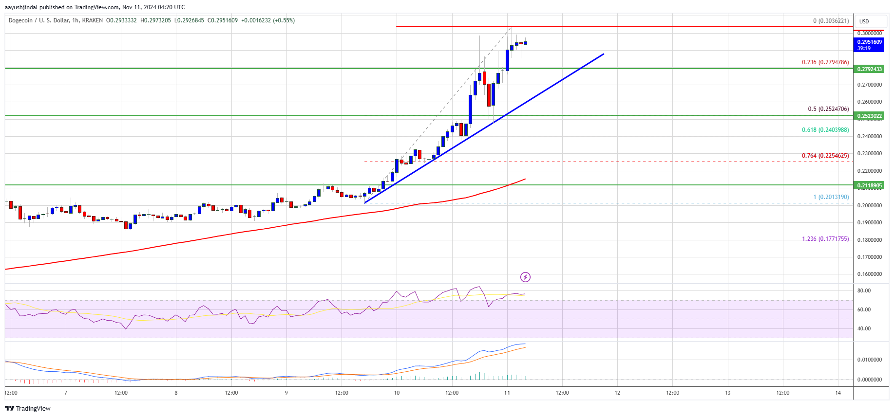 Precio de Dogecoin 