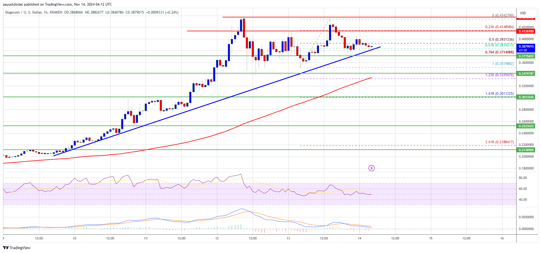 Precio de Dogecoin