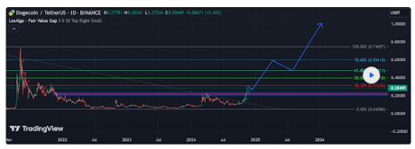 Precio de Dogecoin 1