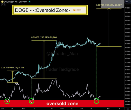 Dogecoin price 2