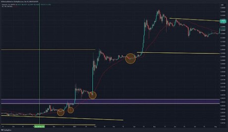 Dogecoin price