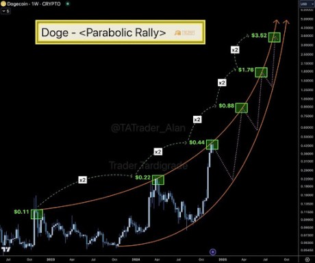 Dogecoin price Wave 3 1