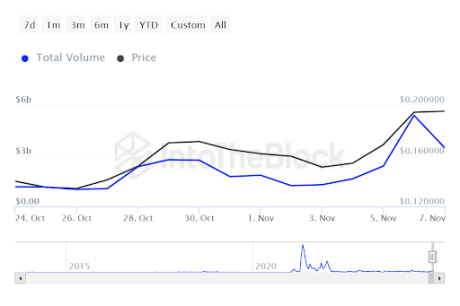 Transacciones de Dogecoin